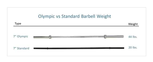 How Much Do Barbells Weigh? (10 Bars 